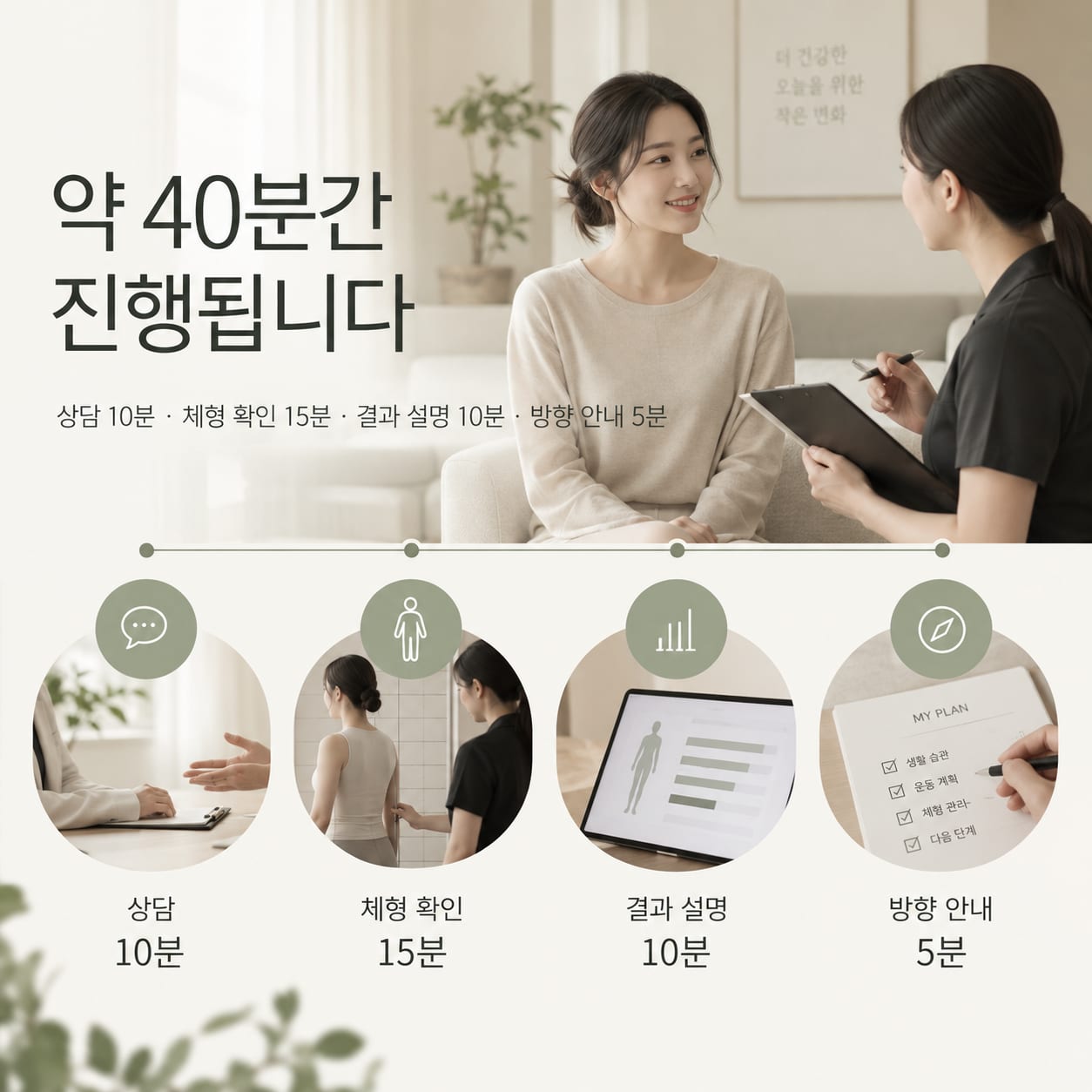 약 40분간 진행됩니다 — 상담 10분, 체형 확인 15분, 결과 설명 10분, 방향 안내 5분